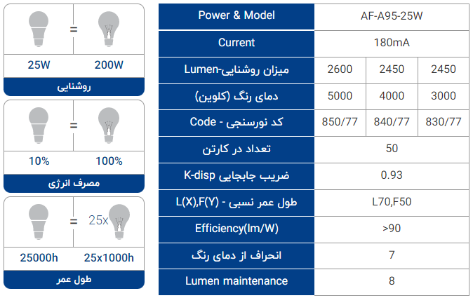 لامپ ال ای دی حبابی افراتاب 25 وات مدل AF-A95-25W پایه استارتی (E27)